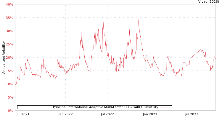 graph of Principal International Adaptive Multi-Factor ETF GARCH