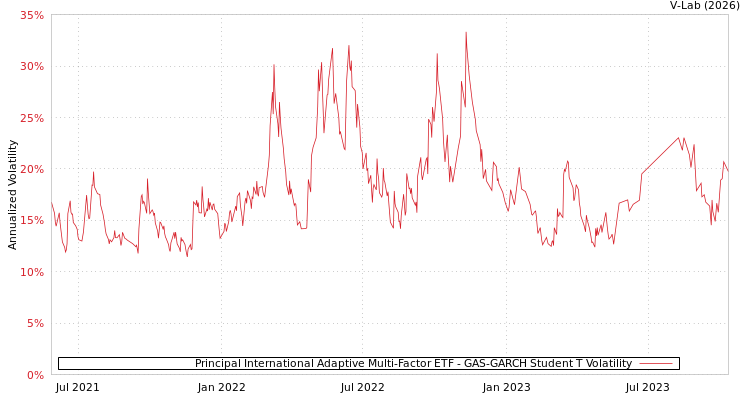 graph of Principal International Adaptive Multi-Factor ETF GAS-GARCH-T