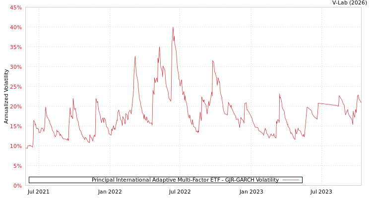 graph of Principal International Adaptive Multi-Factor ETF GJR-GARCH