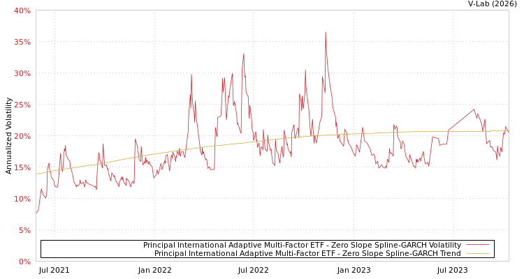 graph of Principal International Adaptive Multi-Factor ETF S0GARCH
