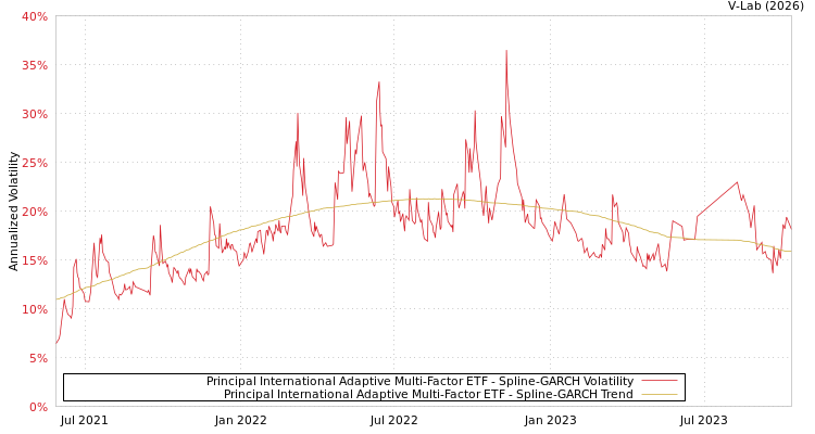 graph of Principal International Adaptive Multi-Factor ETF SGARCH