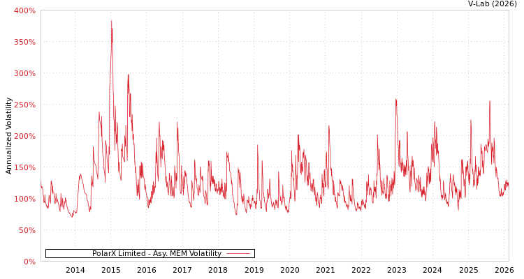 graph of PolarX Limited AMEM