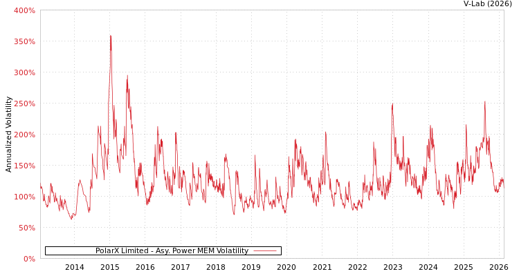 graph of PolarX Limited APMEM