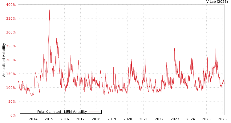 graph of PolarX Limited MEM