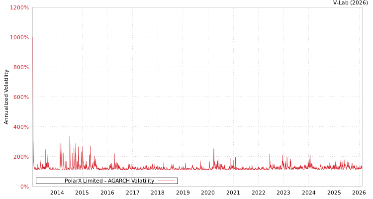 graph of PolarX Limited AGARCH