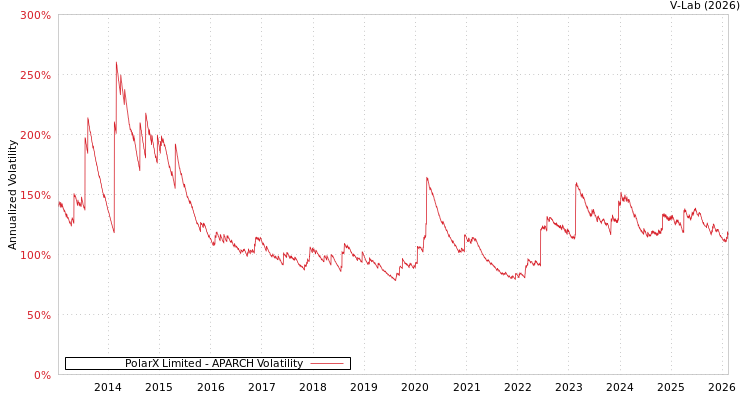 graph of PolarX Limited APARCH