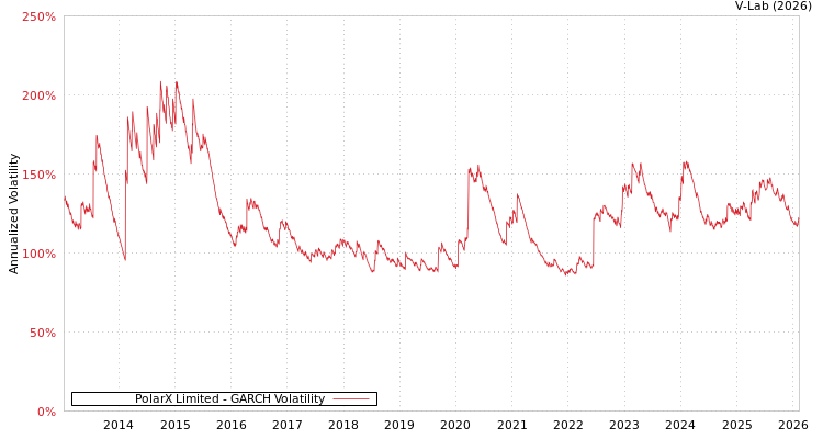 graph of PolarX Limited GARCH
