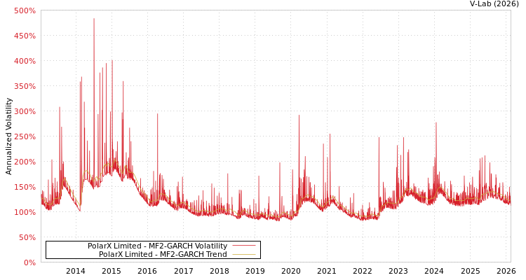 graph of PolarX Limited MF2-GARCH