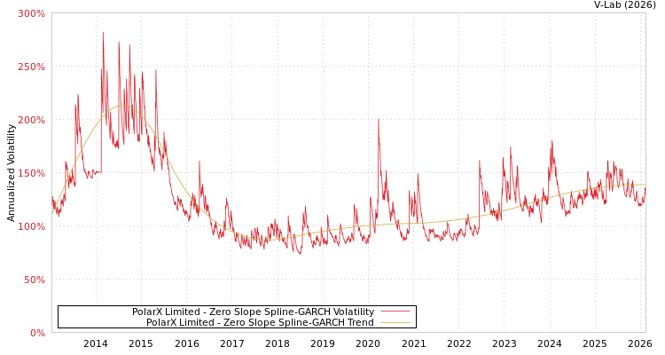 graph of PolarX Limited S0GARCH