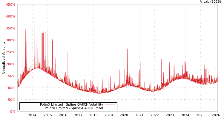 graph of PolarX Limited SGARCH