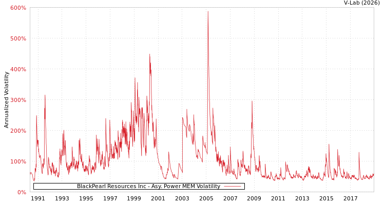 graph of BlackPearl Resources Inc APMEM