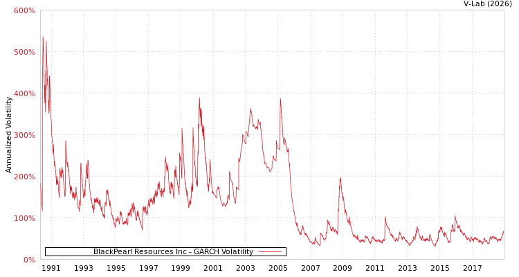 graph of BlackPearl Resources Inc GARCH