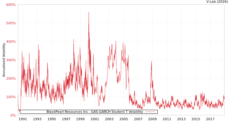 graph of BlackPearl Resources Inc GAS-GARCH-T