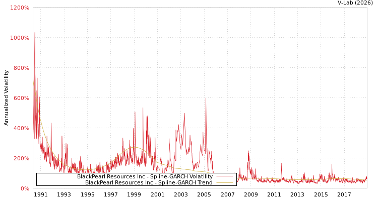 graph of BlackPearl Resources Inc SGARCH
