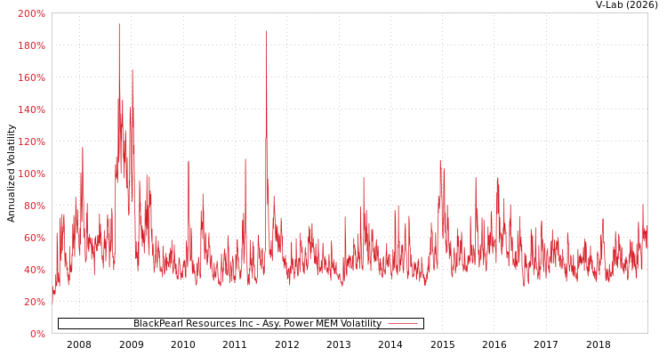graph of BlackPearl Resources Inc APMEM