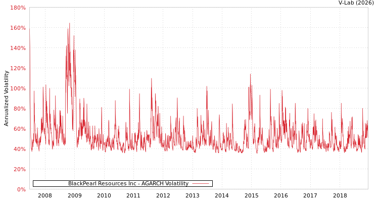 graph of BlackPearl Resources Inc AGARCH