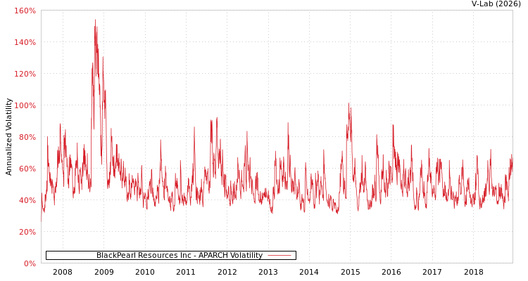 graph of BlackPearl Resources Inc APARCH
