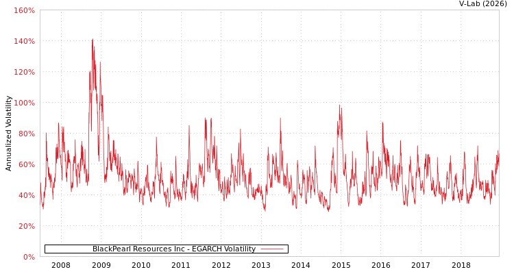 graph of BlackPearl Resources Inc EGARCH