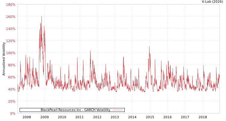 graph of BlackPearl Resources Inc GARCH