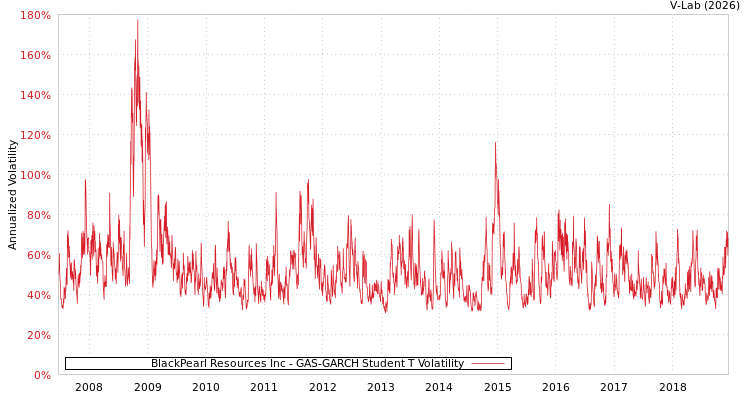graph of BlackPearl Resources Inc GAS-GARCH-T