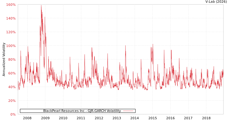 graph of BlackPearl Resources Inc GJR-GARCH