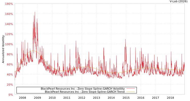 graph of BlackPearl Resources Inc S0GARCH