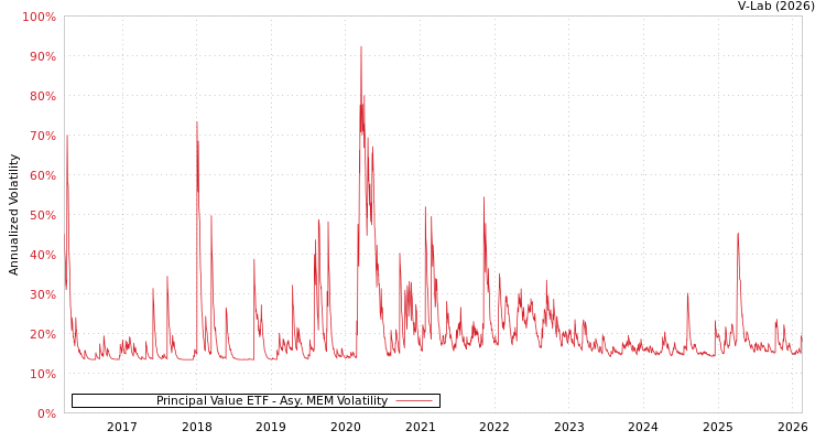 graph of Principal Value ETF AMEM