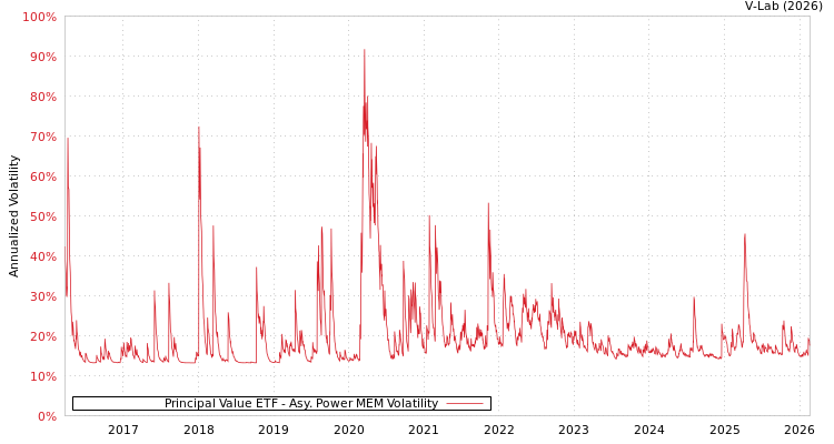 graph of Principal Value ETF APMEM