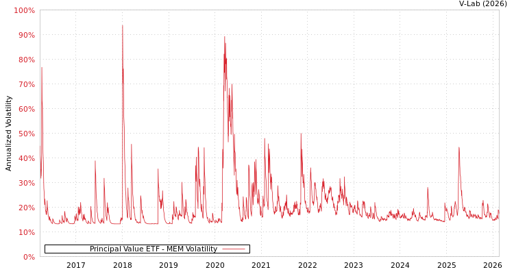 graph of Principal Value ETF MEM