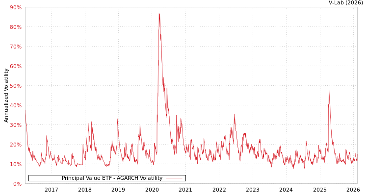 graph of Principal Value ETF AGARCH