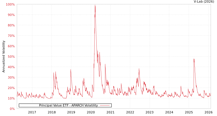 graph of Principal Value ETF APARCH