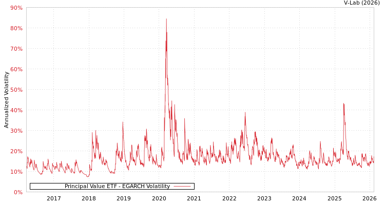 graph of Principal Value ETF EGARCH