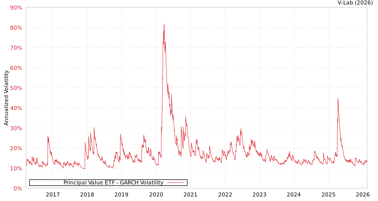 graph of Principal Value ETF GARCH