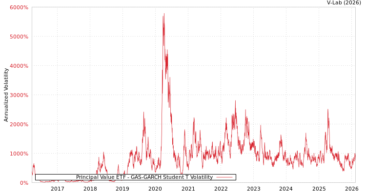graph of Principal Value ETF GAS-GARCH-T