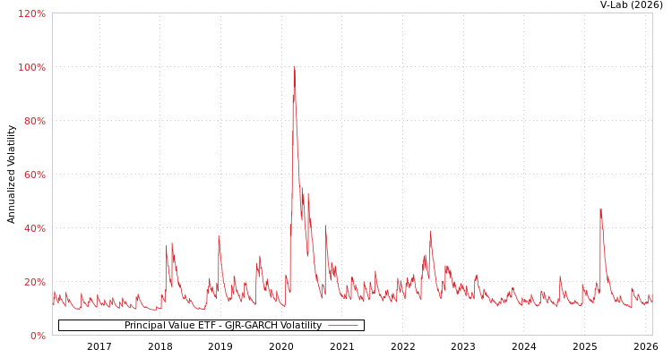 graph of Principal Value ETF GJR-GARCH