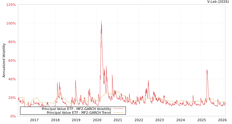 graph of Principal Value ETF MF2-GARCH