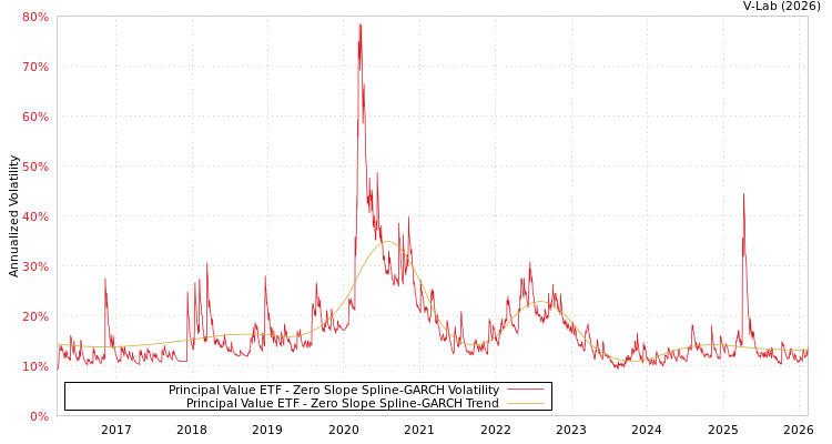 graph of Principal Value ETF S0GARCH