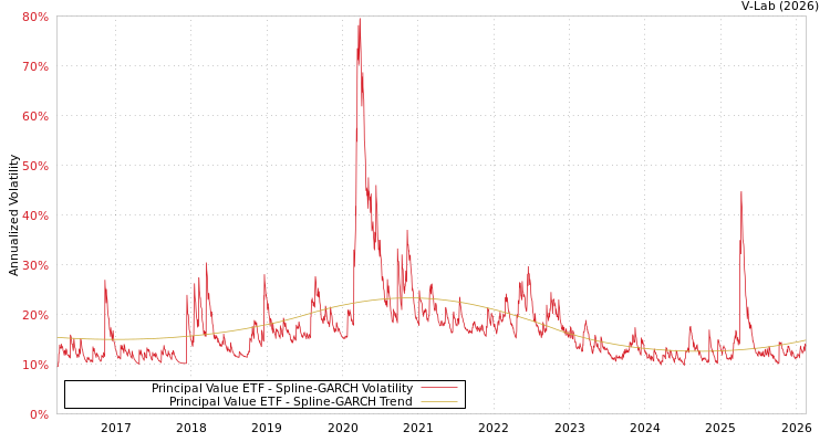 graph of Principal Value ETF SGARCH