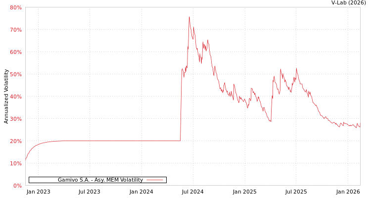 graph of Gamivo S.A. AMEM