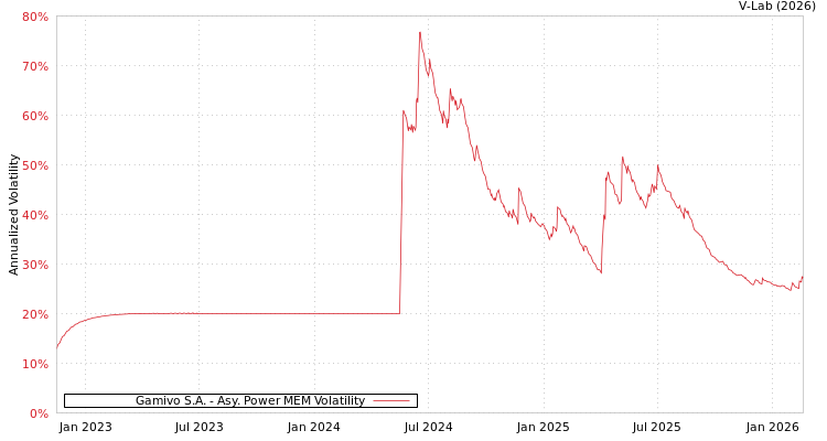 graph of Gamivo S.A. APMEM