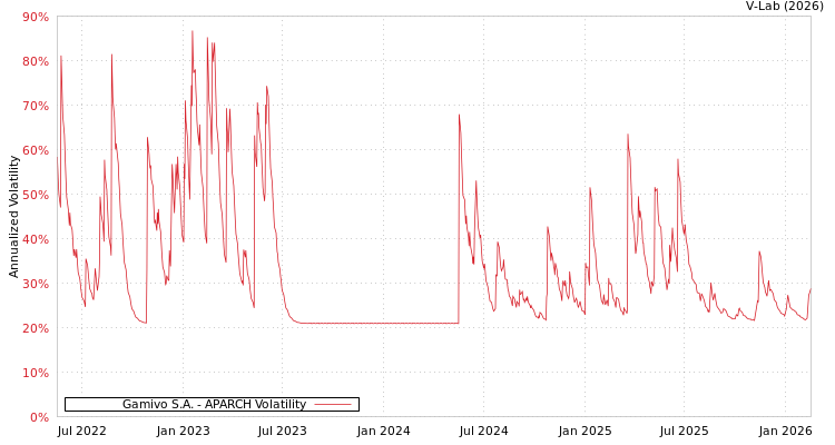 graph of Gamivo S.A. APARCH