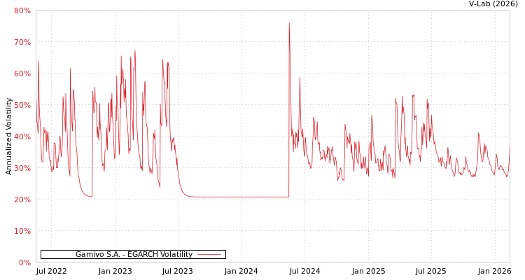 graph of Gamivo S.A. EGARCH