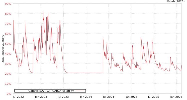 graph of Gamivo S.A. GJR-GARCH