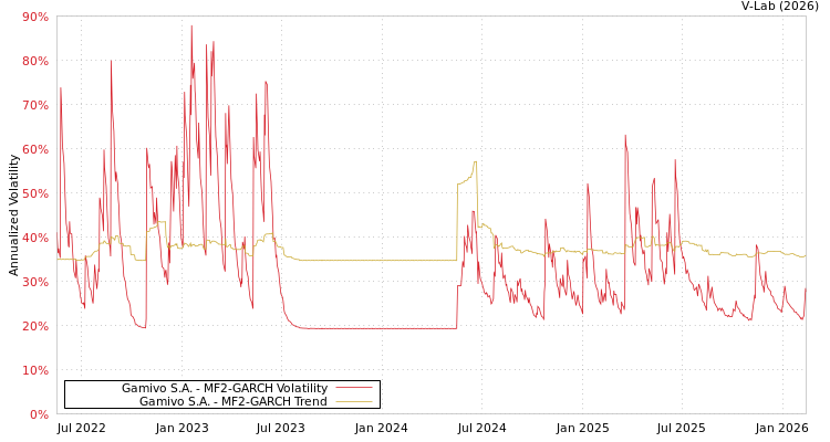 graph of Gamivo S.A. MF2-GARCH