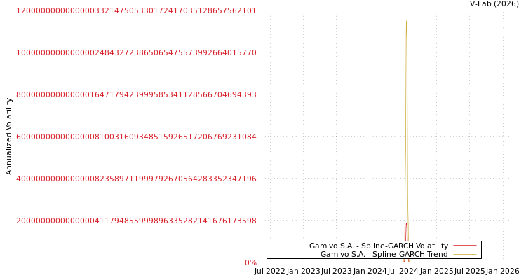 graph of Gamivo S.A. SGARCH