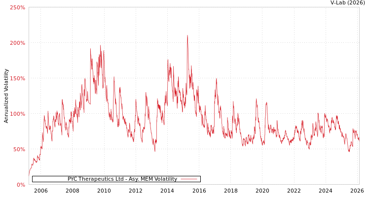 graph of PYC Therapeutics Ltd AMEM