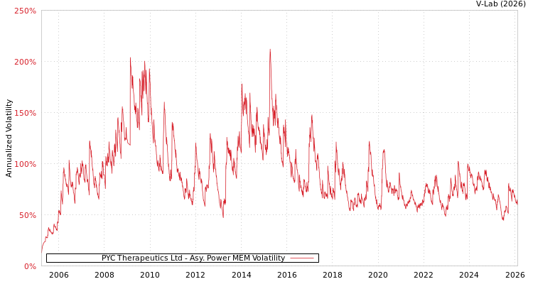 graph of PYC Therapeutics Ltd APMEM