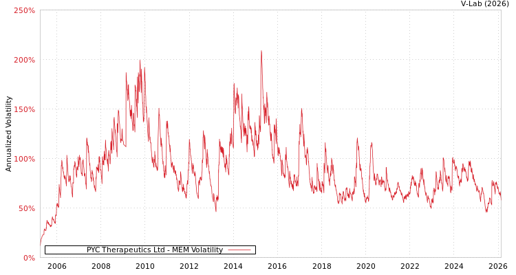 graph of PYC Therapeutics Ltd MEM