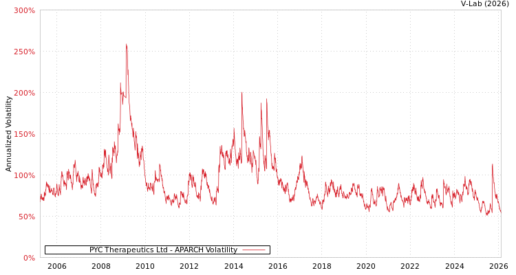 graph of PYC Therapeutics Ltd APARCH