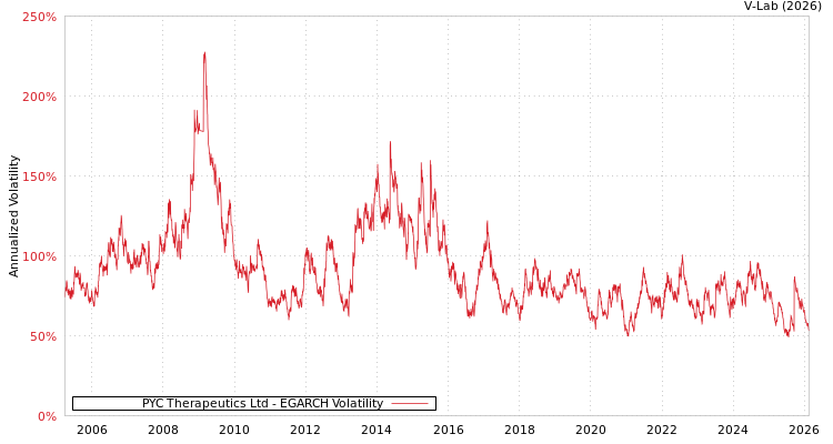 graph of PYC Therapeutics Ltd EGARCH